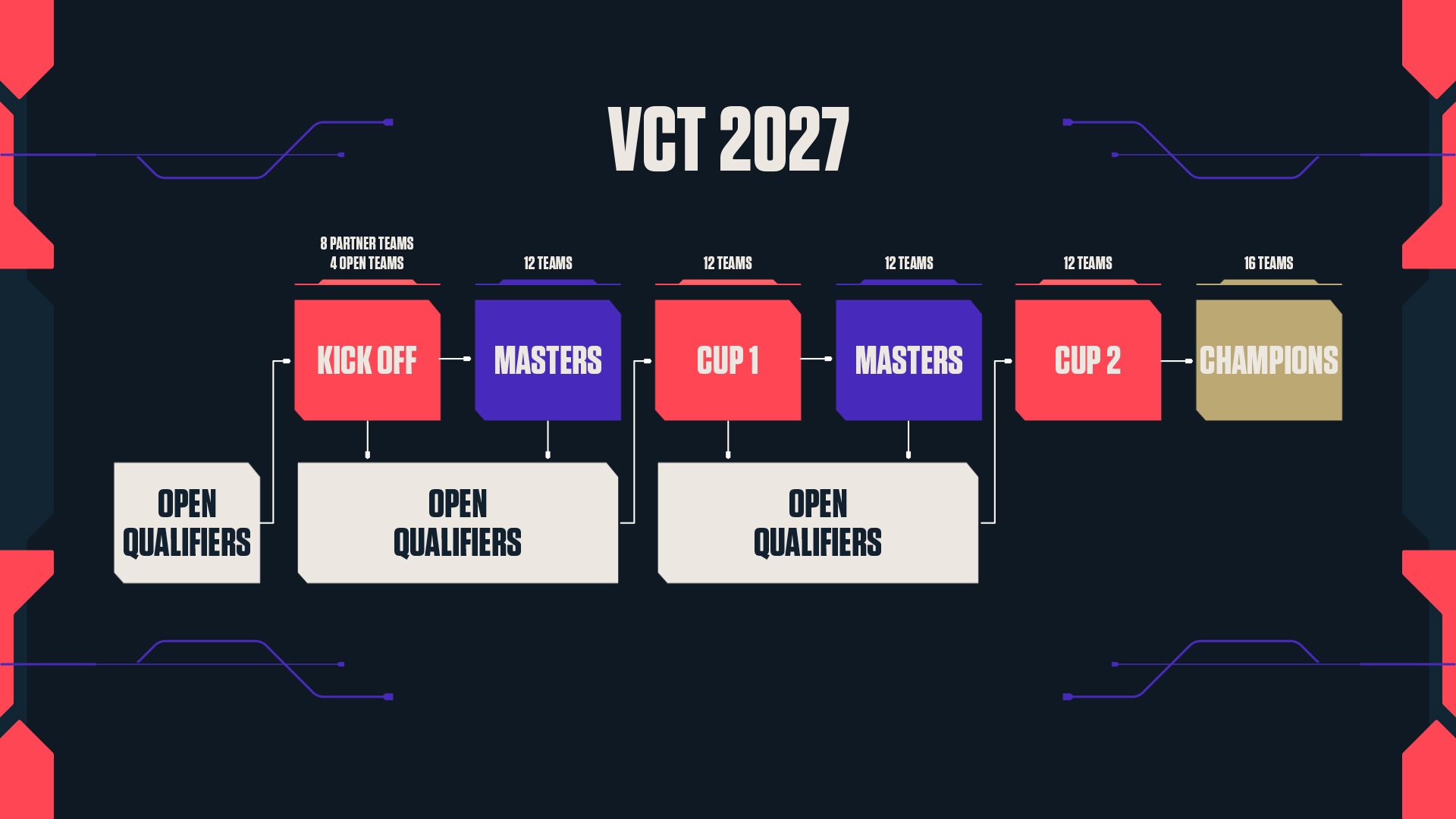 Официальная схема формата и выплат VCT 2027