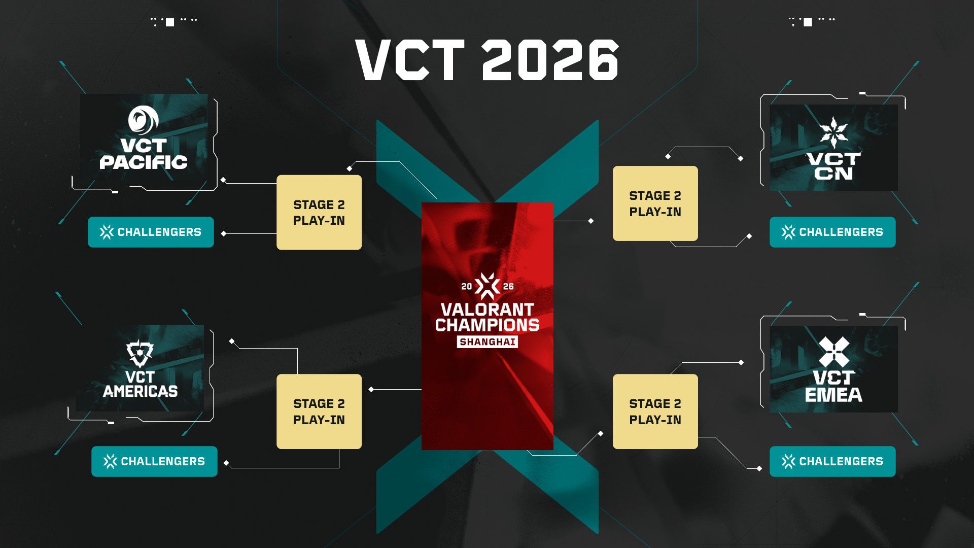 Официальная схема пути Challengers Americas к VCT
