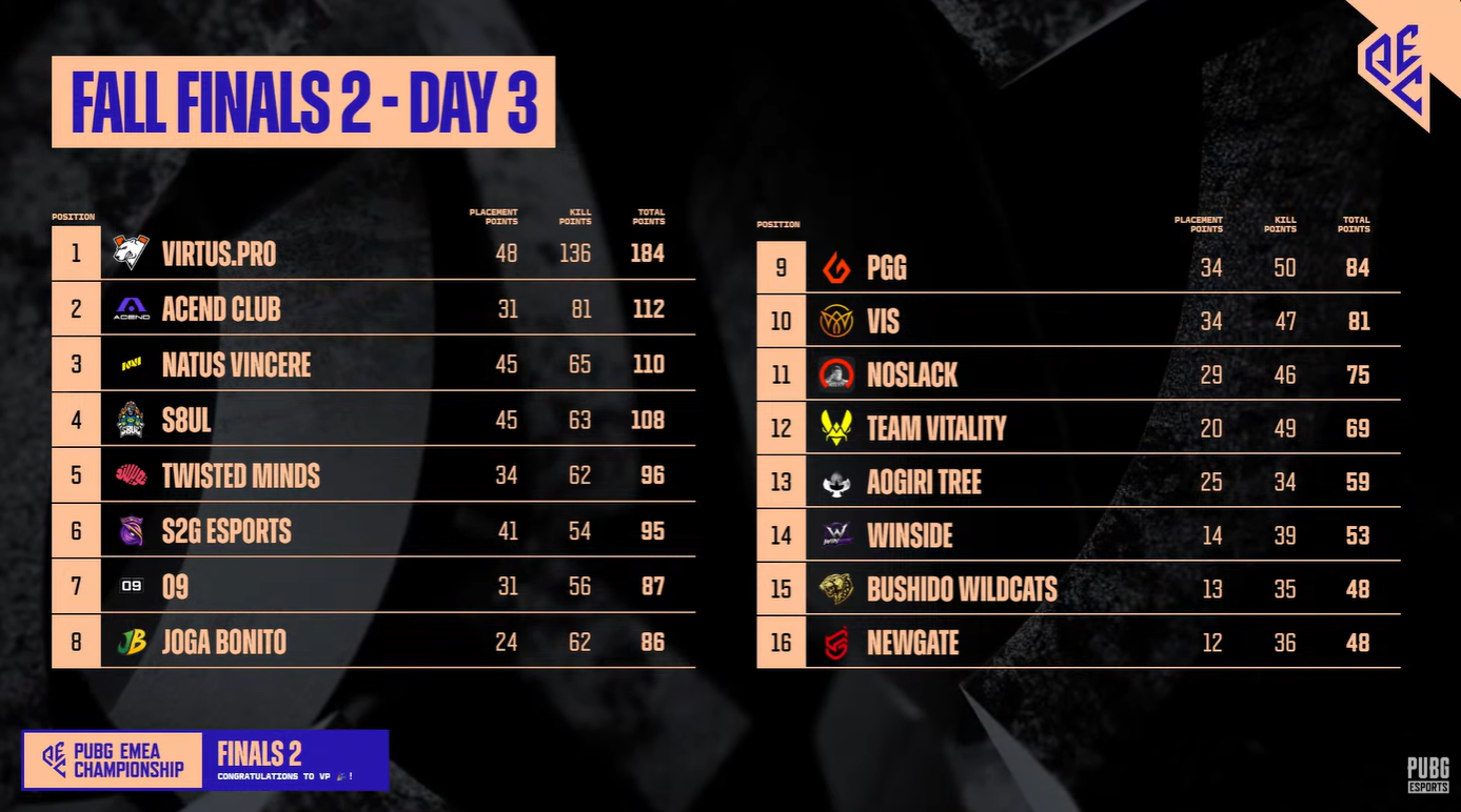 Virtus.pro и Team Falcons выиграли вторые финалы PEC и PAS