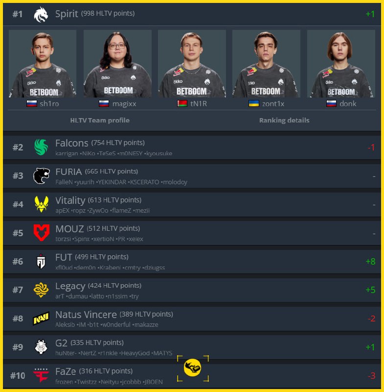 Таблица рейтинга команд Counter-Strike 2 с Team Spirit на первом месте