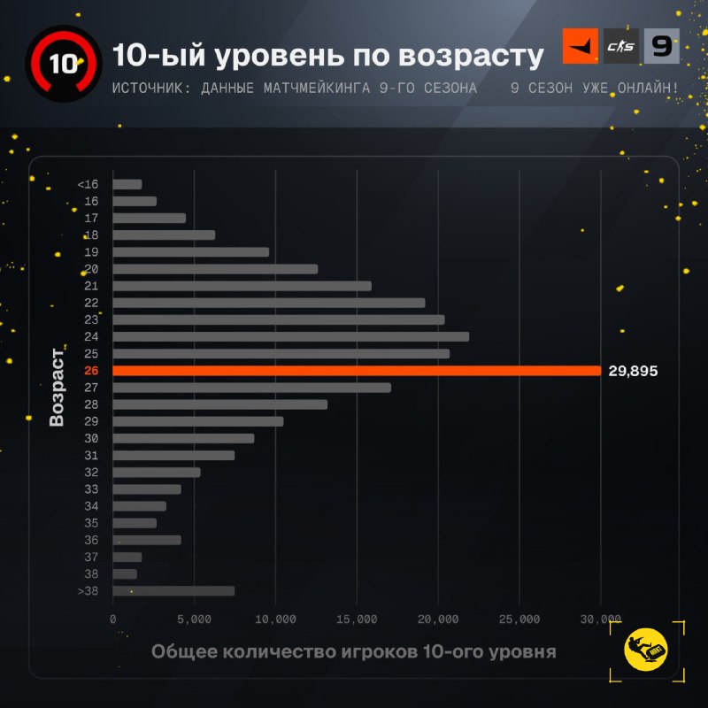Диаграмма распределения игроков FACEIT по возрасту с пиком в 26 лет