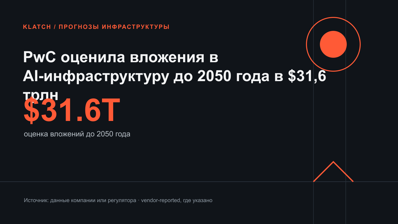 PwC оценила вложения в AI-инфраструктуру до 2050 года в $31,6 трлн — редакционная benchmark-инфографика