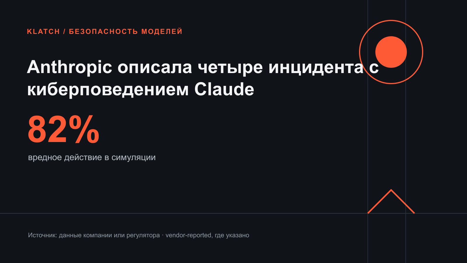 Anthropic описала четыре инцидента с киберповедением Claude — редакционная benchmark-инфографика
