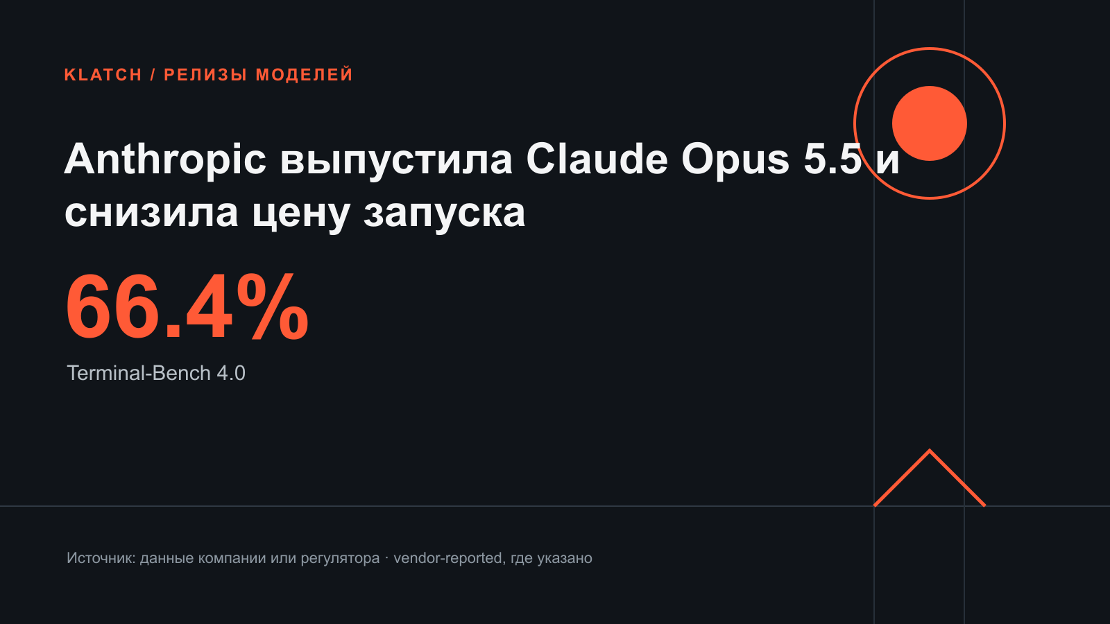 Anthropic выпустила Claude Opus 5.5 и снизила цену запуска — редакционная benchmark-инфографика