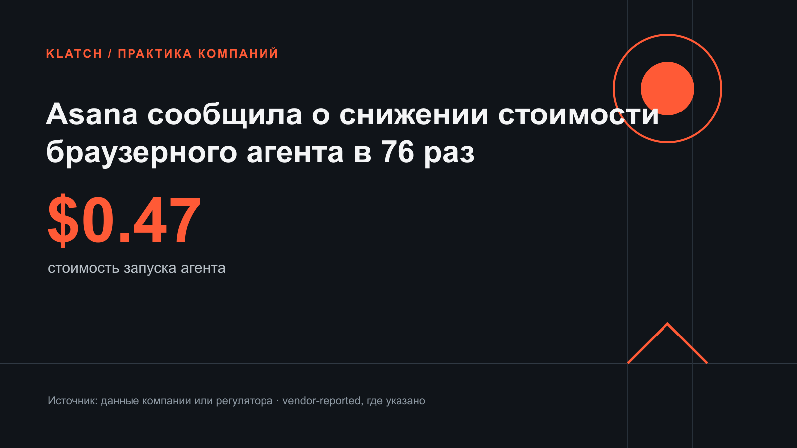 Asana сообщила о снижении стоимости браузерного агента в 76 раз — редакционная benchmark-инфографика