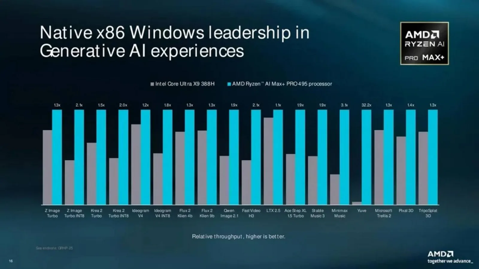 Слайд AMD с ИИ-производительностью Ryzen AI Max+ Pro 495