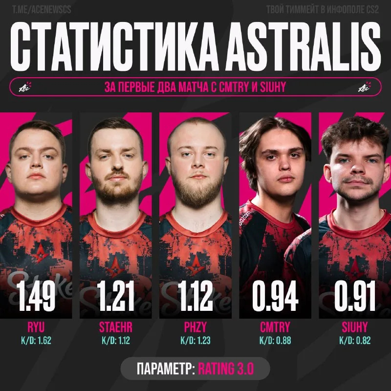 Игроки Astralis и их рейтинги за первые два матча с cmtry и siuhy