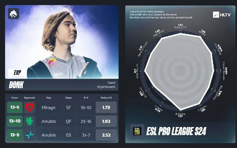Карточка EVP donk на ESL Pro League S24 с радаром статистики HLTV